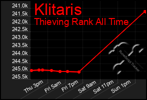 Total Graph of Klitaris