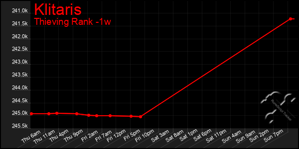 Last 7 Days Graph of Klitaris