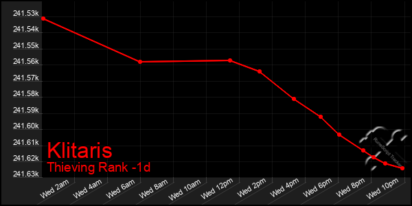 Last 24 Hours Graph of Klitaris