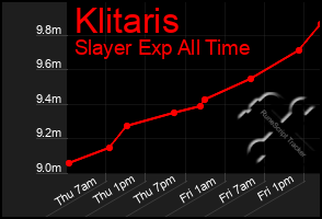 Total Graph of Klitaris