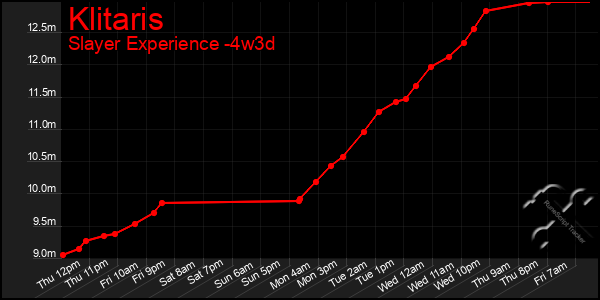 Last 31 Days Graph of Klitaris