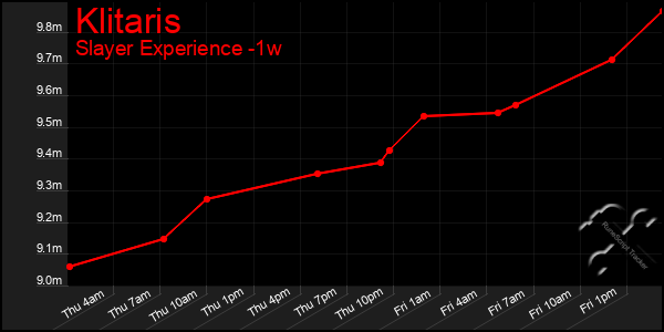 Last 7 Days Graph of Klitaris