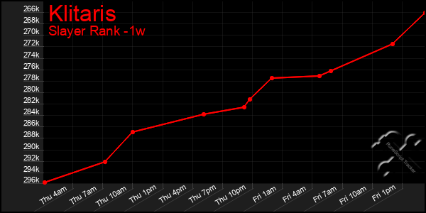 Last 7 Days Graph of Klitaris