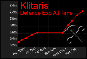 Total Graph of Klitaris