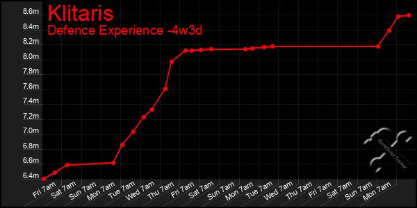 Last 31 Days Graph of Klitaris