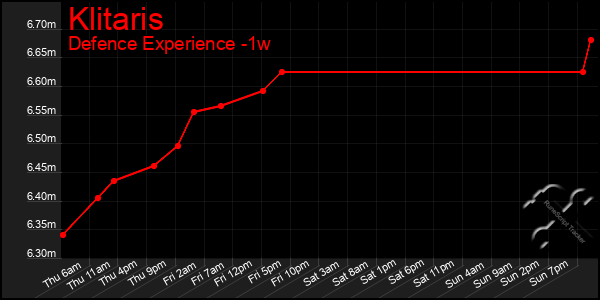 Last 7 Days Graph of Klitaris