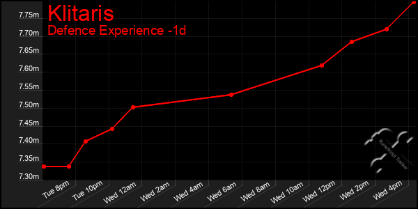 Last 24 Hours Graph of Klitaris