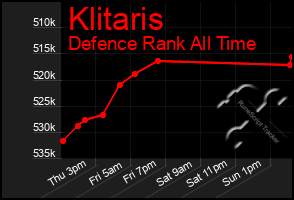 Total Graph of Klitaris