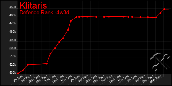 Last 31 Days Graph of Klitaris