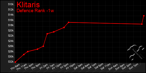 Last 7 Days Graph of Klitaris