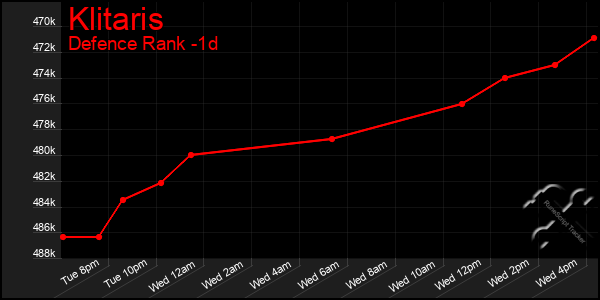 Last 24 Hours Graph of Klitaris