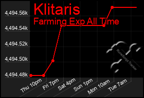 Total Graph of Klitaris