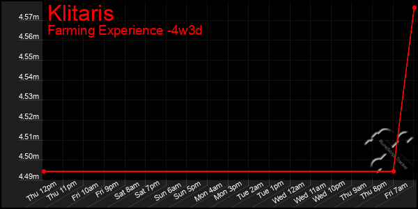 Last 31 Days Graph of Klitaris