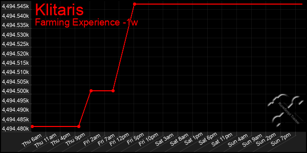 Last 7 Days Graph of Klitaris