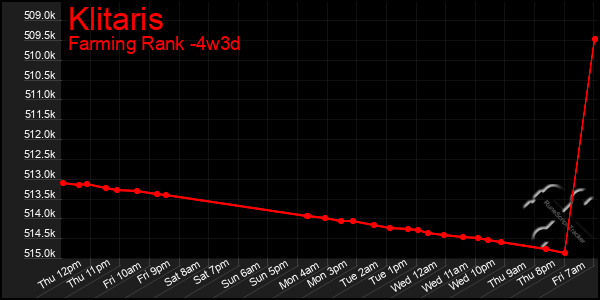 Last 31 Days Graph of Klitaris