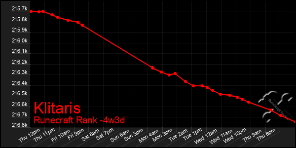 Last 31 Days Graph of Klitaris