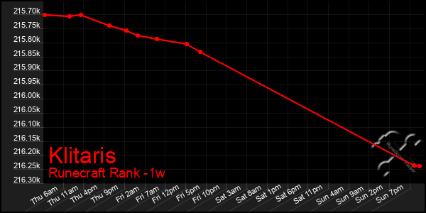Last 7 Days Graph of Klitaris