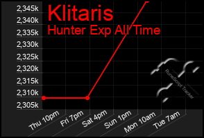 Total Graph of Klitaris