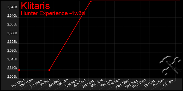 Last 31 Days Graph of Klitaris