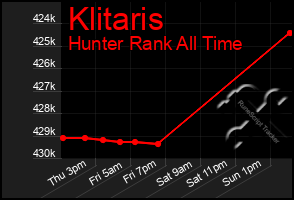 Total Graph of Klitaris