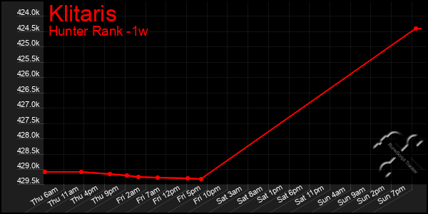Last 7 Days Graph of Klitaris