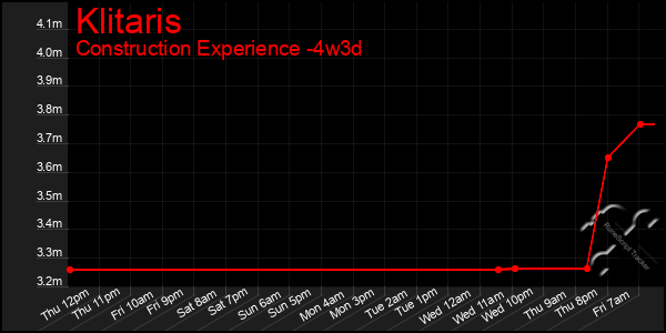 Last 31 Days Graph of Klitaris