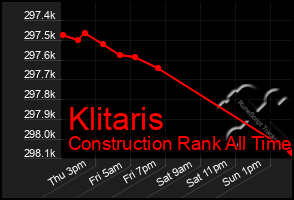 Total Graph of Klitaris