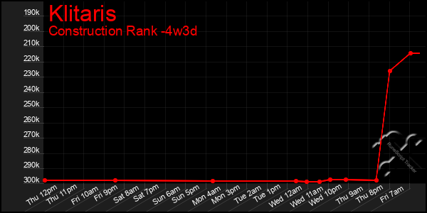 Last 31 Days Graph of Klitaris