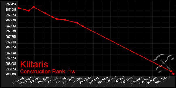 Last 7 Days Graph of Klitaris