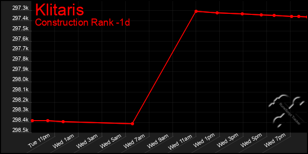 Last 24 Hours Graph of Klitaris