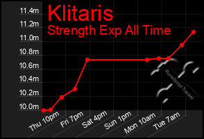 Total Graph of Klitaris