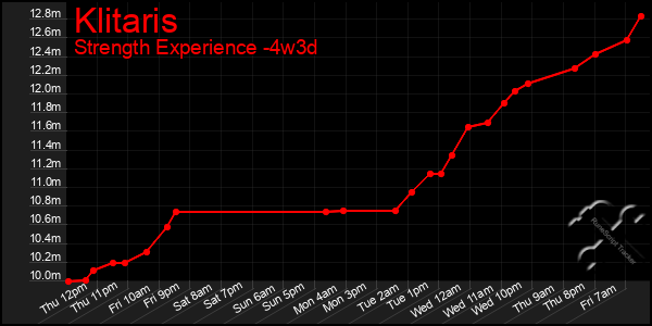 Last 31 Days Graph of Klitaris