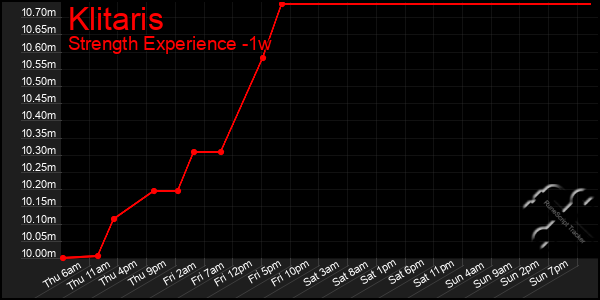 Last 7 Days Graph of Klitaris