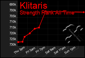 Total Graph of Klitaris