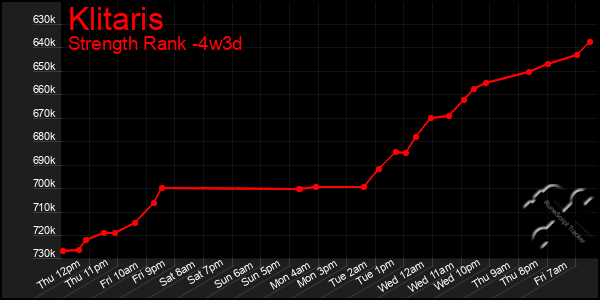 Last 31 Days Graph of Klitaris