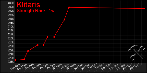 Last 7 Days Graph of Klitaris
