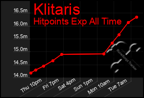 Total Graph of Klitaris