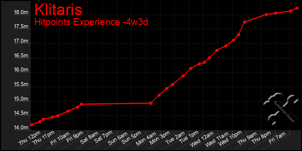 Last 31 Days Graph of Klitaris