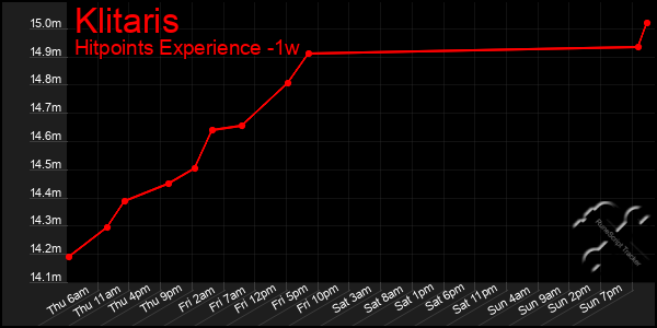Last 7 Days Graph of Klitaris