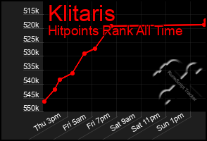 Total Graph of Klitaris