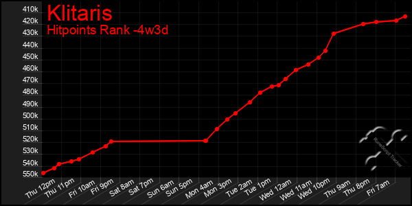 Last 31 Days Graph of Klitaris