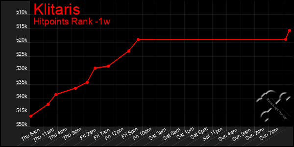 Last 7 Days Graph of Klitaris