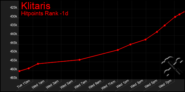 Last 24 Hours Graph of Klitaris