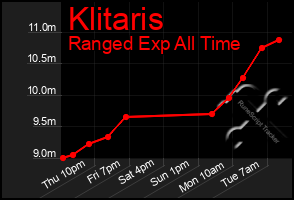 Total Graph of Klitaris