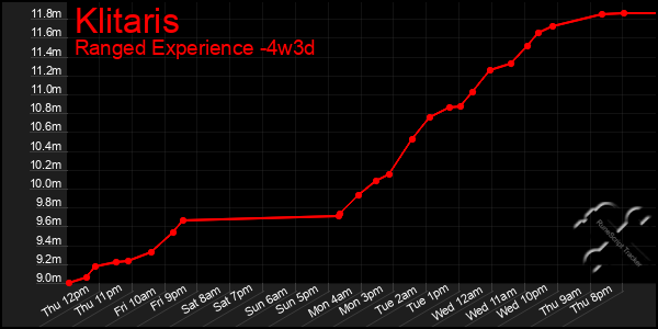 Last 31 Days Graph of Klitaris