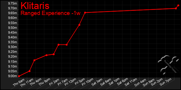 Last 7 Days Graph of Klitaris