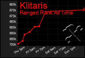 Total Graph of Klitaris