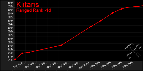 Last 24 Hours Graph of Klitaris