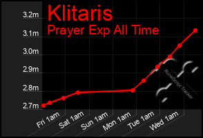 Total Graph of Klitaris