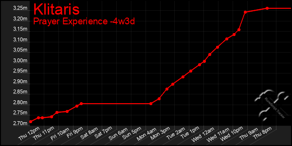 Last 31 Days Graph of Klitaris